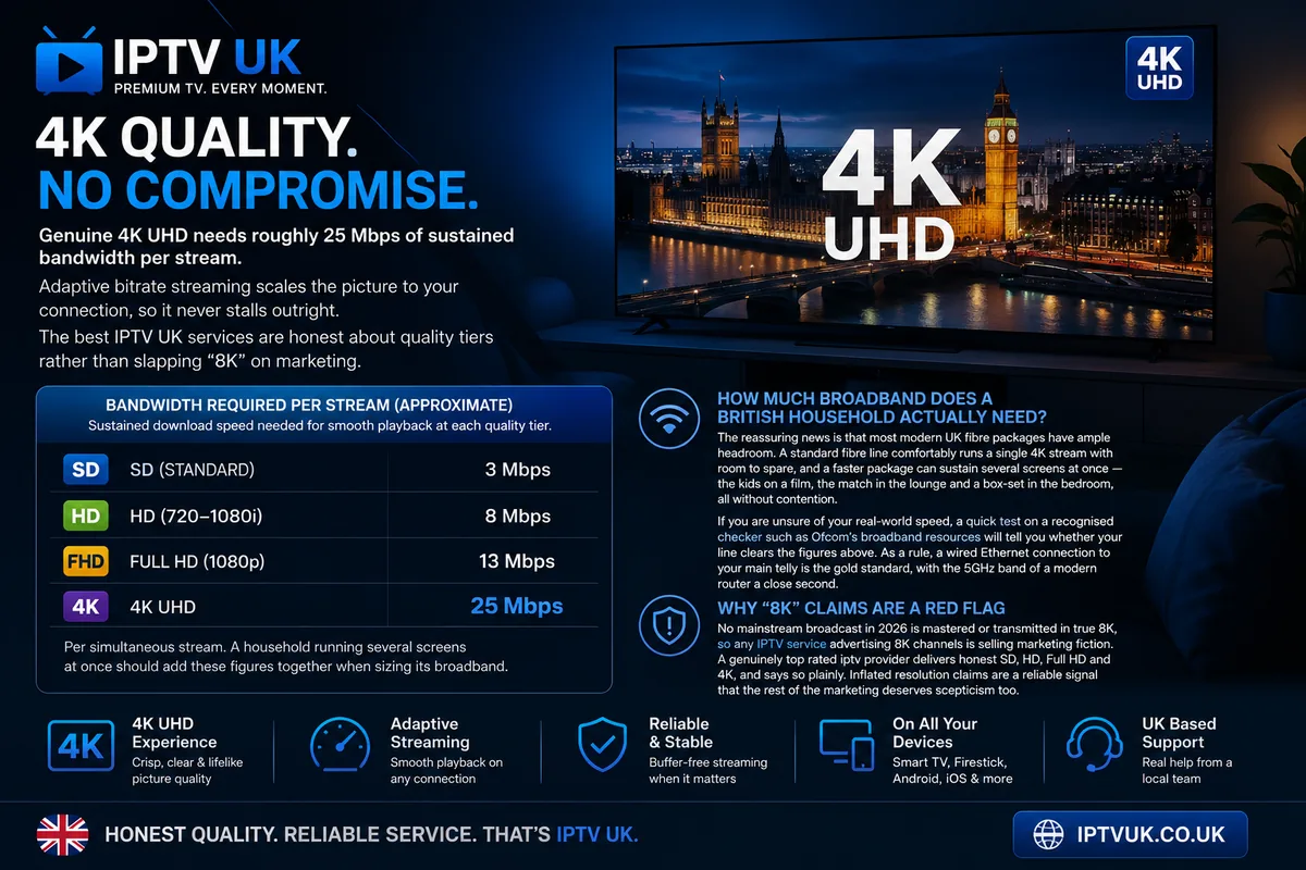 Infographic of the bandwidth needed for IPTV streaming on IPTV UK — 3 Mbps for SD, 8 Mbps for HD, 13 Mbps for Full HD and 25 Mbps for genuine 4K UHD