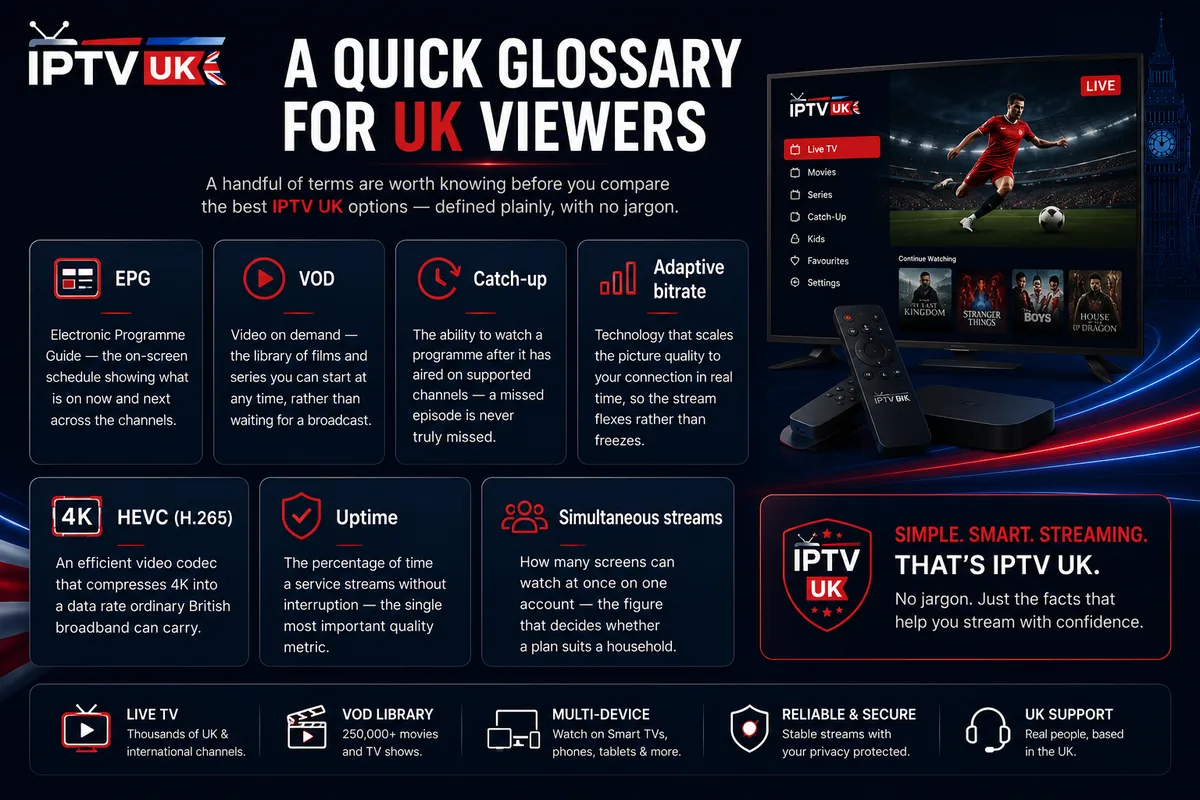 IPTV glossary infographic for UK viewers explaining EPG, VOD, catch-up, adaptive bitrate, HEVC (H.265), uptime and simultaneous streams
