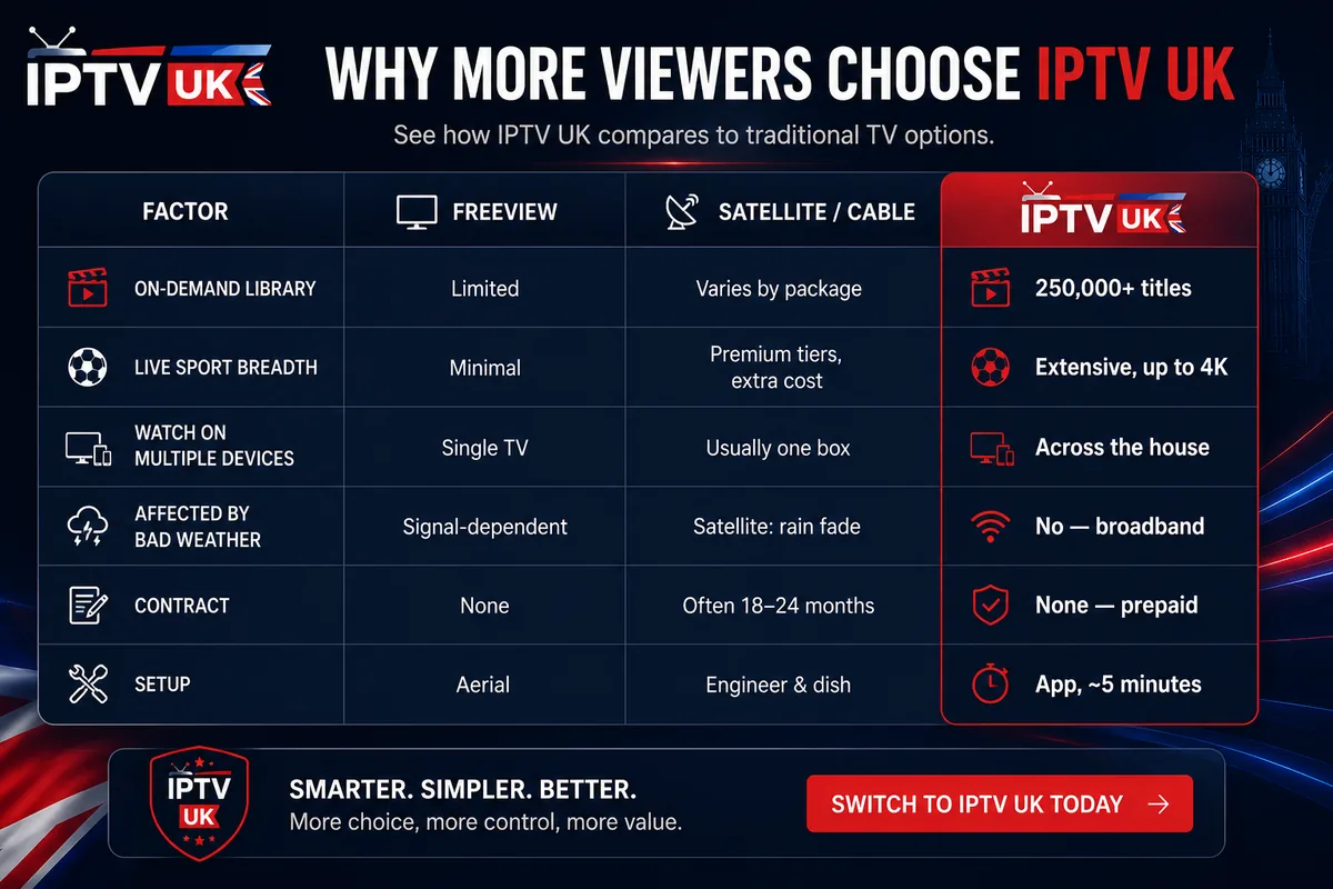 Infographic comparing IPTV UK with Freeview and satellite or cable across on-demand library, live sport, multi-device support, bad-weather resilience, contract and setup — IPTV UK leads on every factor
