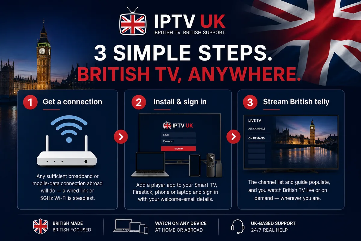 Three simple steps to watch British TV abroad with British IPTV — get a connection, install the app and sign in, then stream British telly on any device, at home or abroad.
