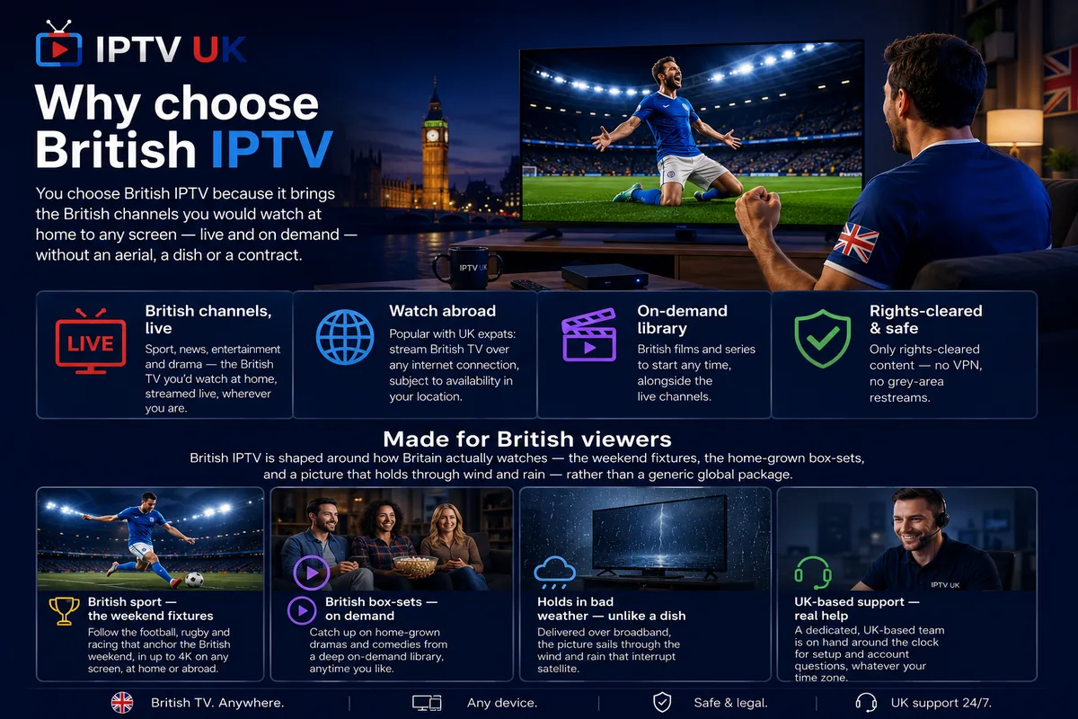 Why choose British IPTV — live British channels, watch abroad, an on-demand library, and rights-cleared content with no VPN.