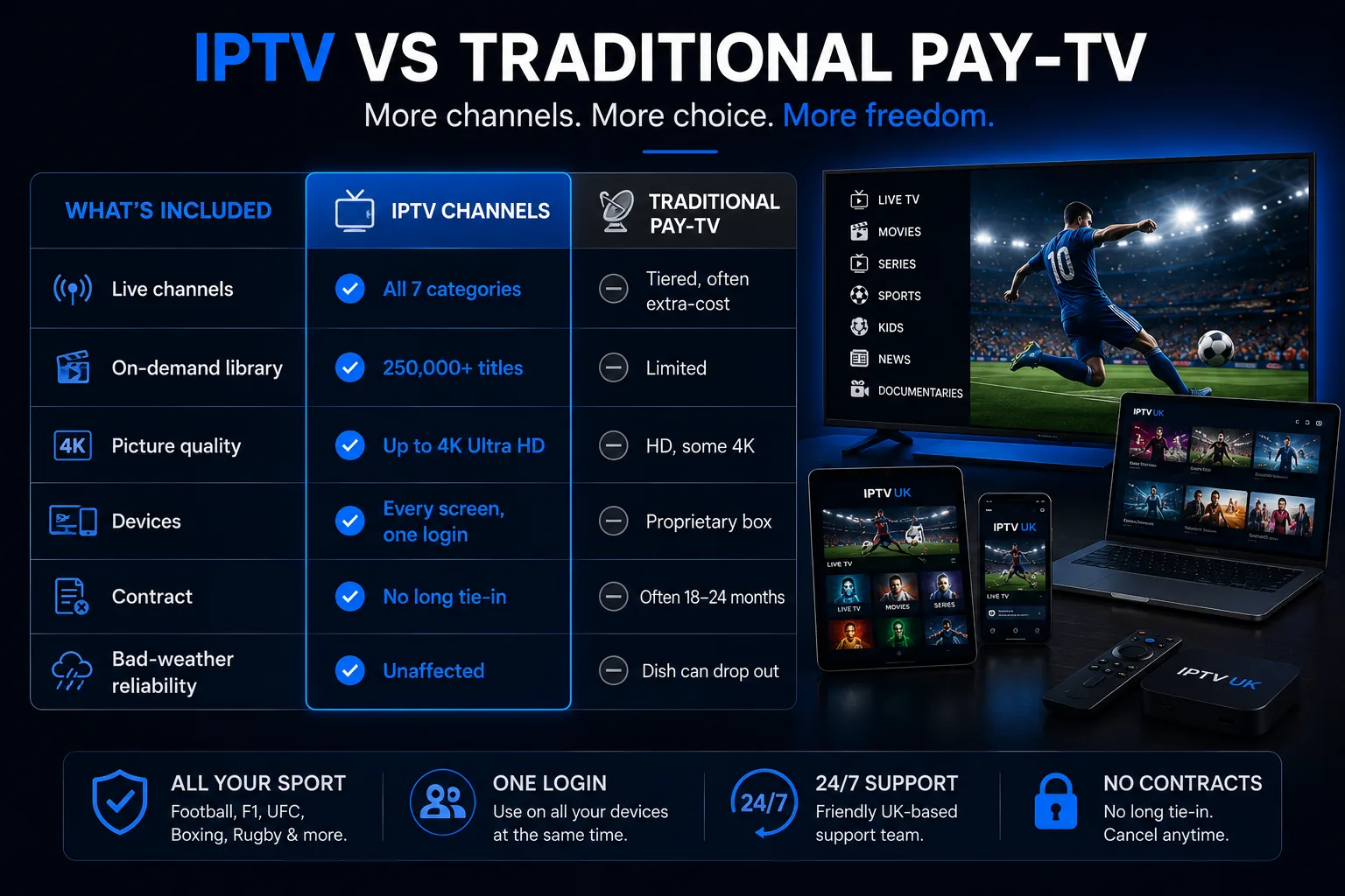 IPTV channels versus traditional pay-TV — IPTV includes all seven live categories, a 250,000+ title on-demand library, up to 4K Ultra HD, every screen from one login, no long tie-in and bad-weather reliability, whereas traditional pay-TV is tiered and often extra-cost, has a limited library, is HD with some 4K, needs a proprietary box, ties you into 18–24 months and can drop out in bad weather.