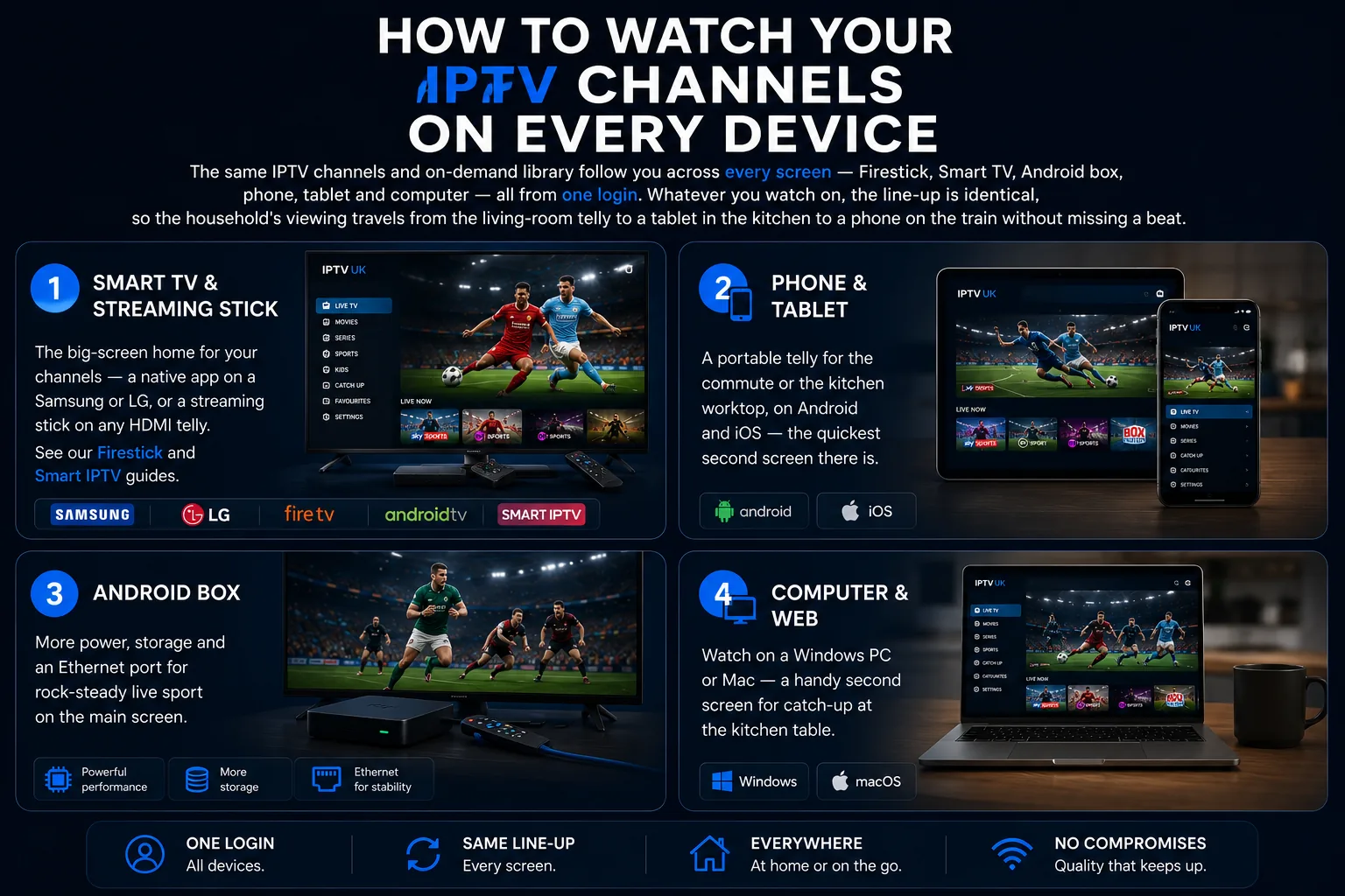 How to watch your IPTV channels on every device — the same channels and on-demand library from one login on a Samsung or LG Smart TV and streaming stick, on Android and iOS phones and tablets, on an Android box with an Ethernet port for rock-steady live sport, and on a Windows PC or Mac.