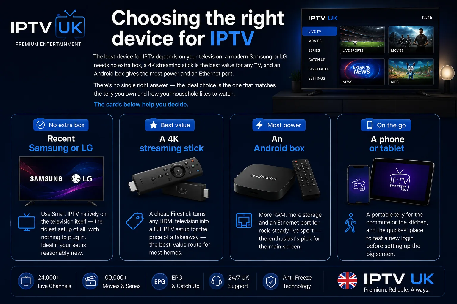 Choosing the right device for IPTV — a recent Samsung or LG needs no extra box, a 4K streaming stick like a Firestick is the best value, an Android box gives the most power and an Ethernet port, and a phone or tablet is best on the go.