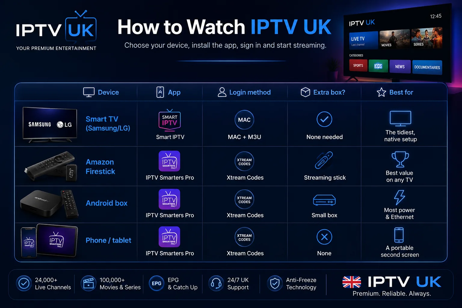 How to watch IPTV UK — device comparison of Smart TV (Samsung/LG), Amazon Firestick, Android box and phone or tablet, showing the app, login method, whether an extra box is needed, and what each device is best for.