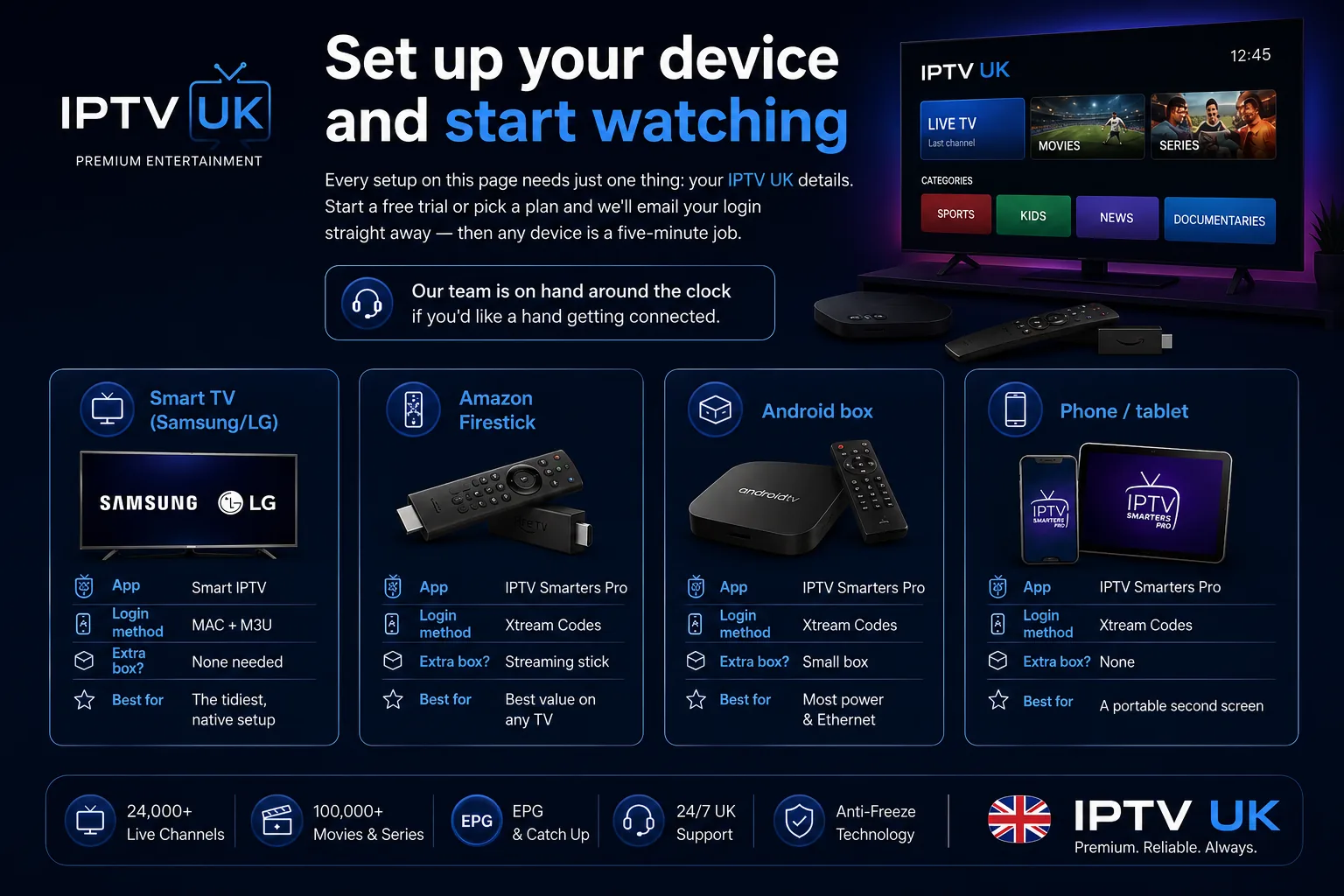IPTV device setup at a glance for IPTV UK — Smart TV (Samsung/LG) uses the Smart IPTV app with MAC + M3U, while Amazon Firestick, Android box and phone or tablet use IPTV Smarters Pro with Xtream Codes login.