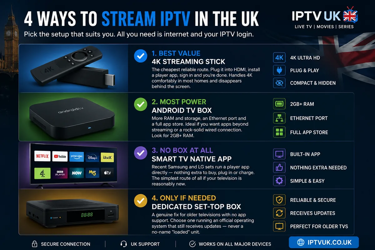 Four ways to stream IPTV in the UK compared — a 4K streaming stick for best value, an Android TV box for the most power with 2GB+ RAM and an Ethernet port, a Smart TV native app for no extra box, and a dedicated set-top box for older televisions.