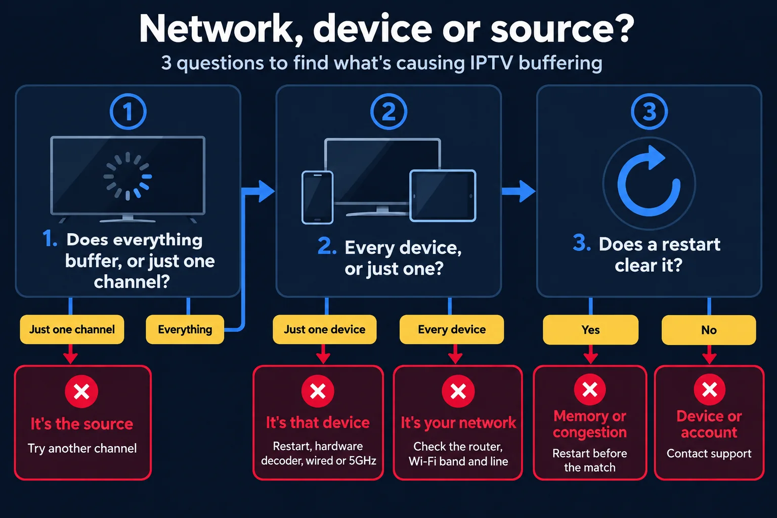 Flowchart for diagnosing IPTV buffering with three questions: whether everything buffers or just one channel, whether it happens on every device or just one, and whether a restart clears it, leading to the source, the device, the network, memory or congestion, or the account