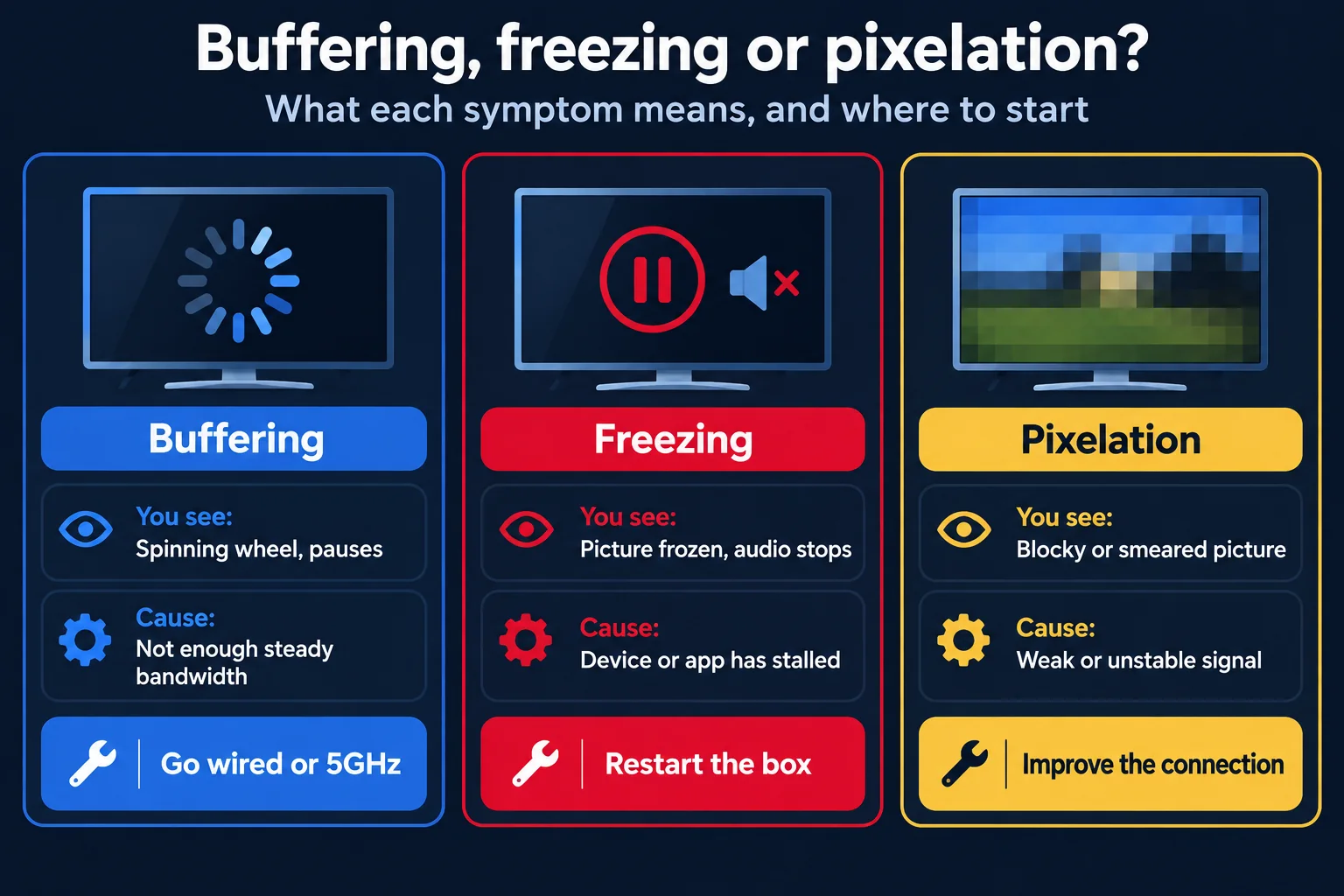 Comparison of three IPTV playback problems: buffering is caused by too little steady bandwidth, freezing by a stalled device or app, and pixelation by a weak or unstable signal, each with its first fix