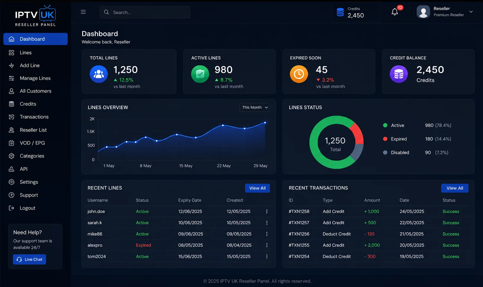 IPTV UK reseller panel dashboard showing total lines, active lines, credit balance, a lines-overview chart, a lines-status breakdown and recent transactions.