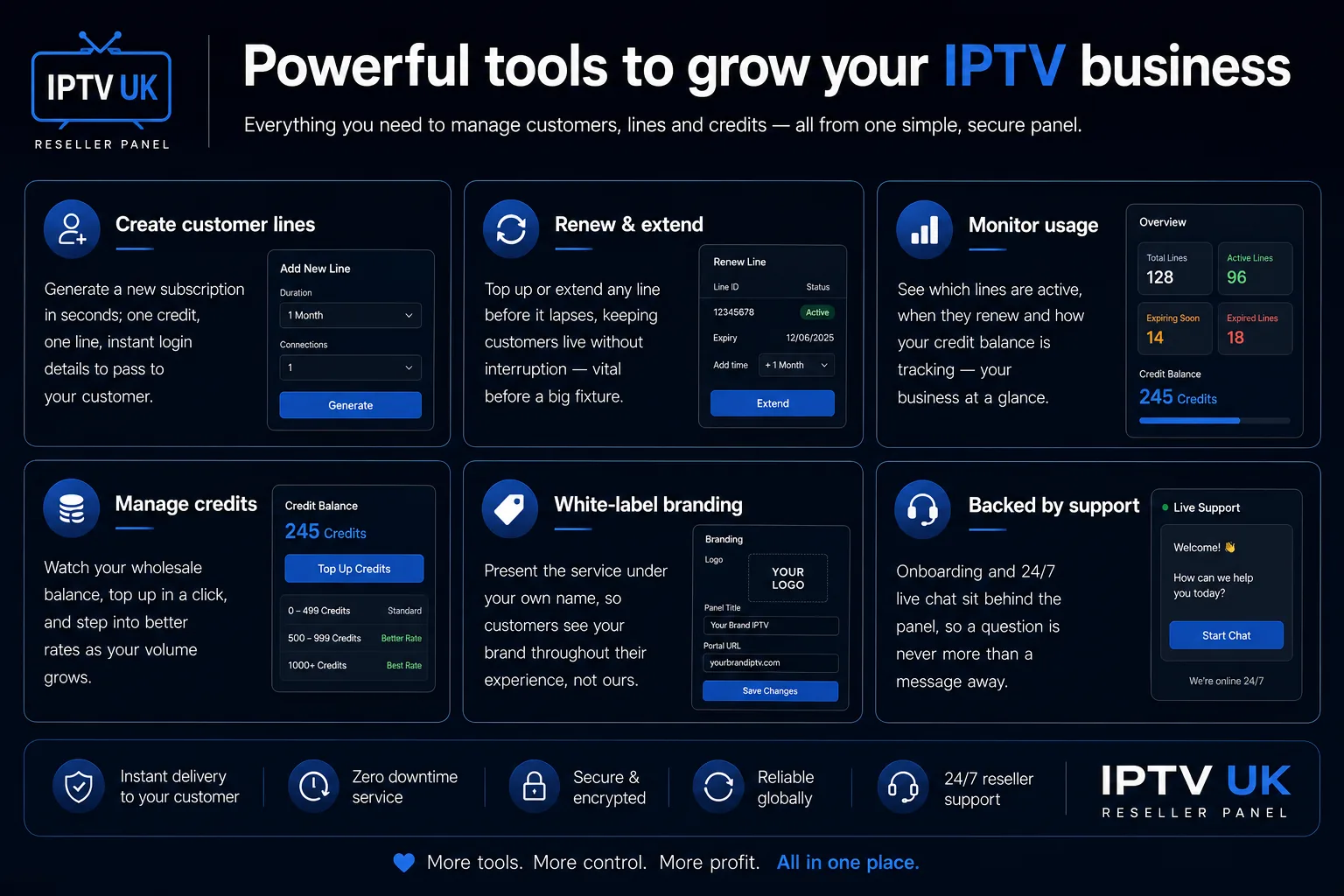 Powerful tools to grow your IPTV business — create customer lines, renew and extend, monitor usage, manage credits, white-label branding and 24/7 support, all from one IPTV UK reseller panel.