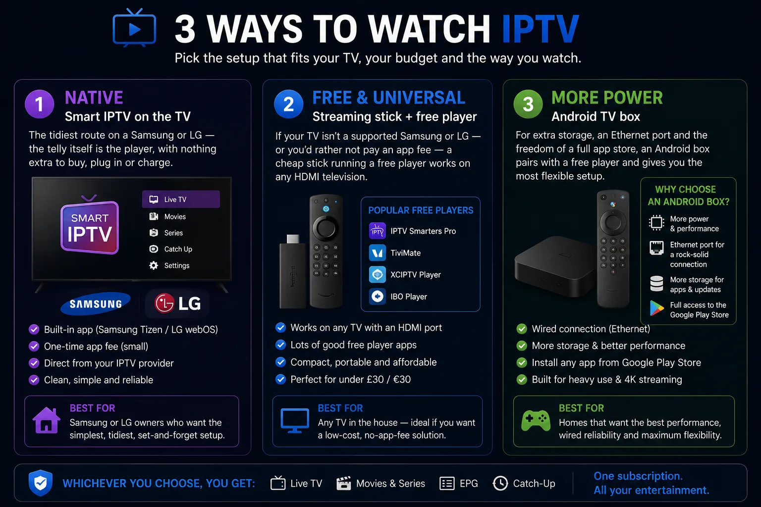 Three ways to watch IPTV compared — native Smart IPTV on a Samsung or LG where the telly itself is the player, a cheap streaming stick running a free player such as IPTV Smarters Pro or TiviMate on any HDMI TV, or an Android TV box for more storage, an Ethernet port and full Google Play access; whichever you choose you still get live TV, movies and series, EPG and catch-up.