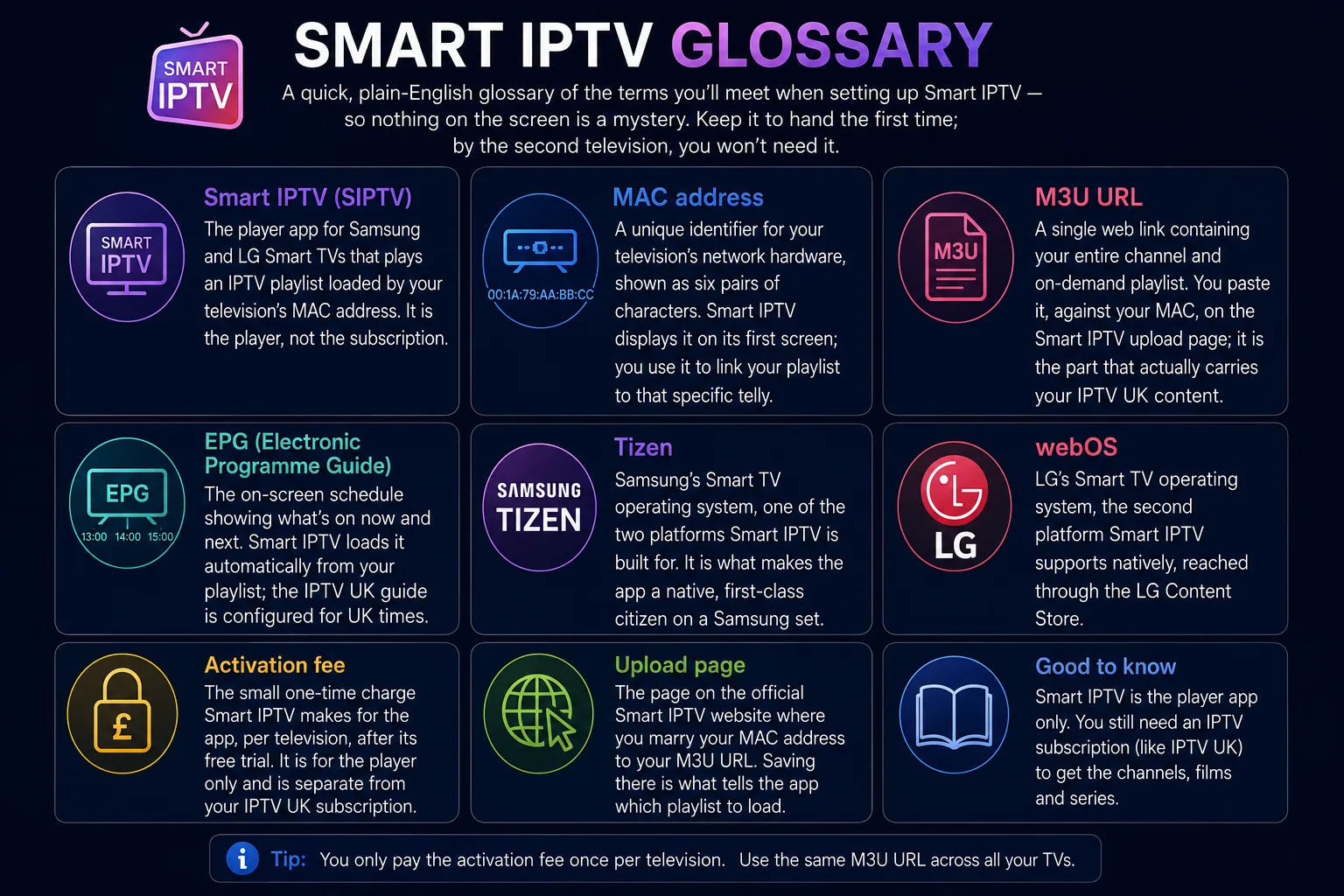 Smart IPTV glossary in plain English — Smart IPTV (SIPTV) is the player app for Samsung and LG TVs, the MAC address is your television's unique network identifier, the M3U URL is your playlist link, the EPG is the on-screen programme guide, Tizen and webOS are the Samsung and LG operating systems, the activation fee is a small one-time charge for the app per TV, and the upload page is where you link your MAC address to your M3U URL.