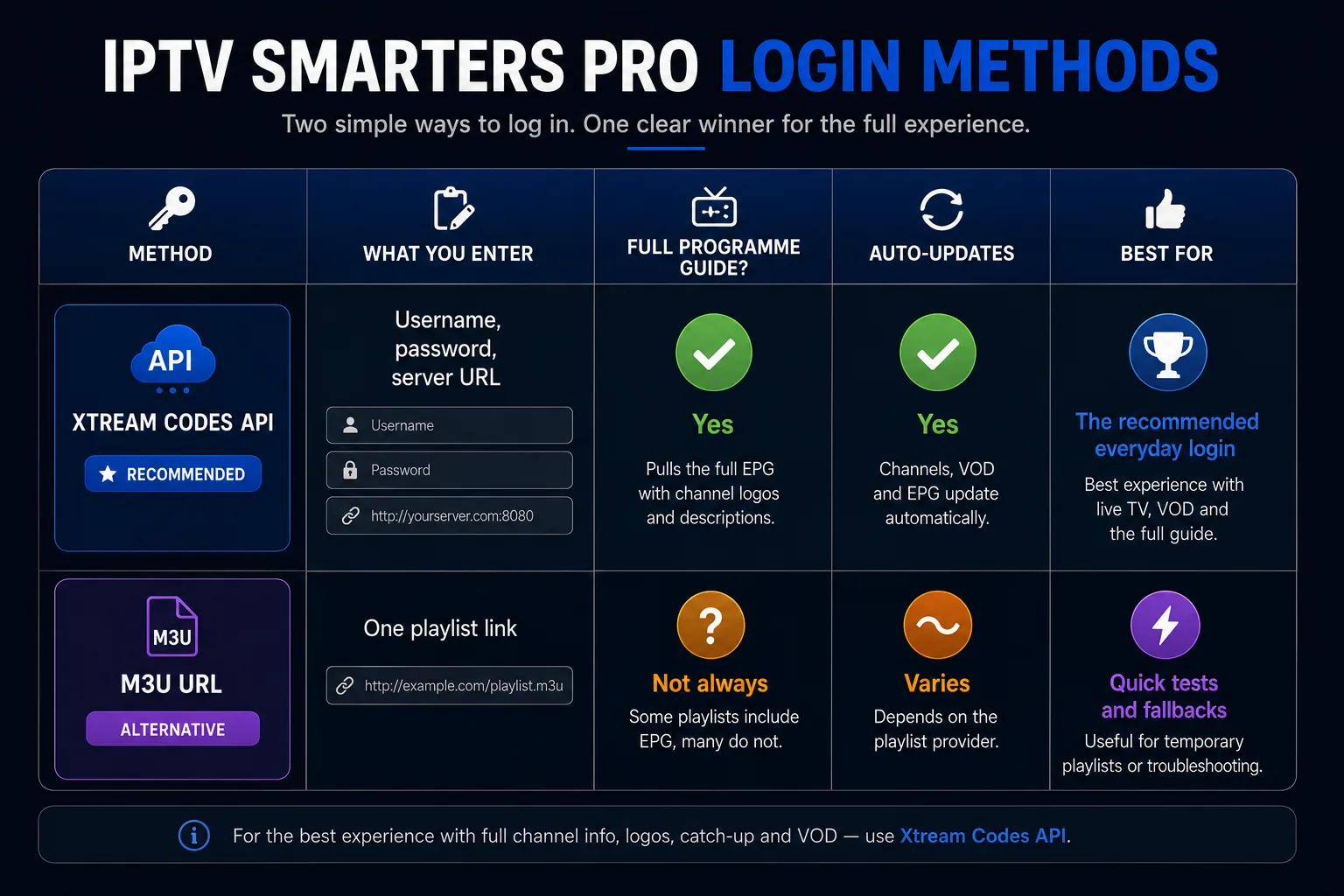 IPTV Smarters Pro login methods compared — the Xtream Codes API method takes a username, password and server URL, pulls the full EPG with channel logos and descriptions, auto-updates channels, VOD and the guide, and is the recommended everyday login; the M3U URL method is a single playlist link that doesn't always include the EPG and whose updates depend on the provider, so it's best kept for quick tests and fallbacks.