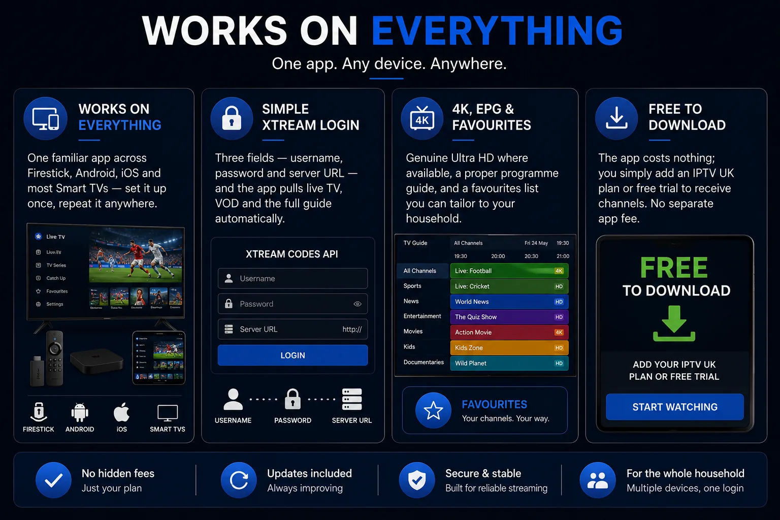 IPTV Smarters Pro works on everything — one familiar app across Firestick, Android, iOS and most Smart TVs, with a simple Xtream Codes login that pulls live TV, VOD and the full guide automatically, genuine 4K where available, a proper EPG and a favourites list, and it is free to download; you just add an IPTV UK plan or free trial.