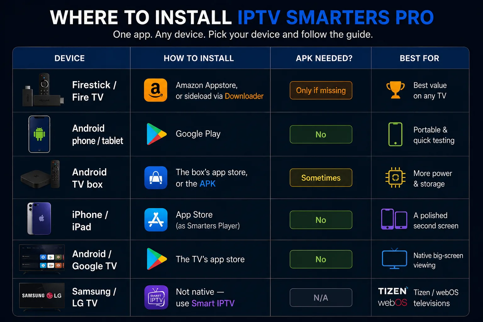 Where to install IPTV Smarters Pro by device — Firestick and Fire TV from the Amazon Appstore or sideloaded via Downloader, Android phone or tablet from Google Play, an Android TV box from the box's app store or the APK, iPhone and iPad from the App Store as Smarters Player, Android or Google TV from the TV's app store, and Samsung or LG (Tizen/webOS) using Smart IPTV instead.