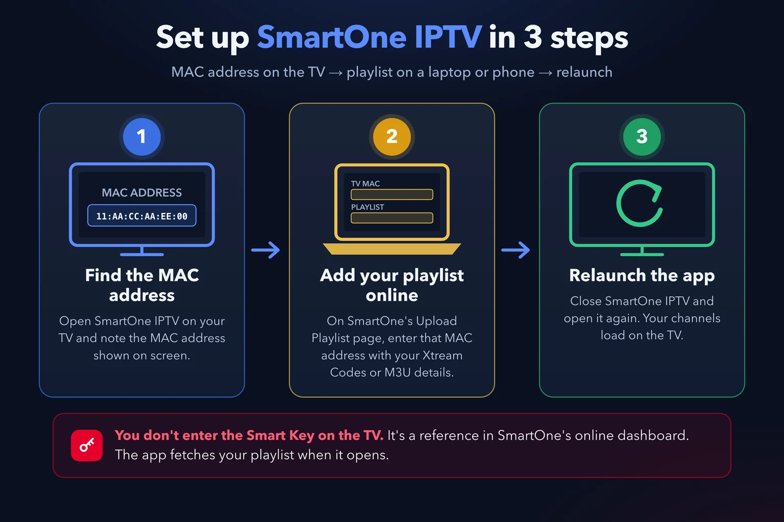 Three steps to set up SmartOne IPTV: find the MAC address on your TV, add your playlist on a laptop or phone, then relaunch the app. The Smart Key is not entered on the TV.