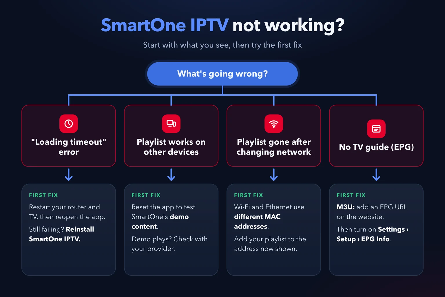 SmartOne IPTV troubleshooting flowchart: a loading timeout error, a playlist that works on other devices, a playlist gone after changing network, and no TV guide, each with its first fix
