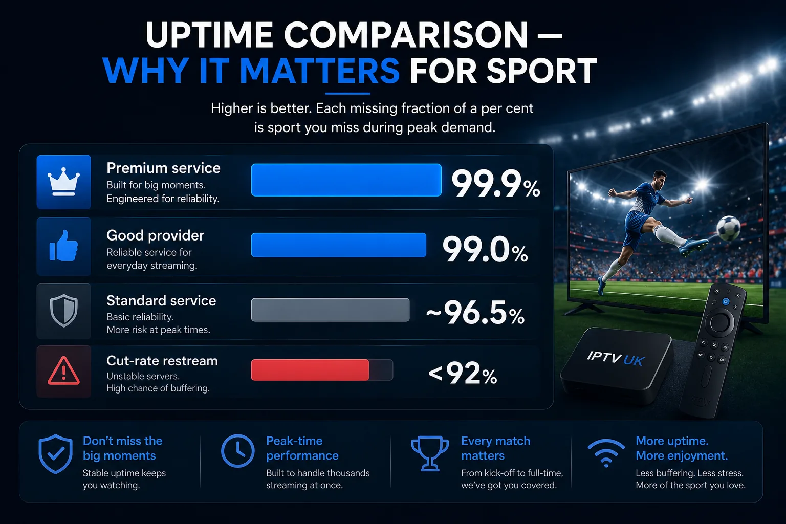 Uptime comparison for live sport — a premium service delivers 99.9% uptime, a good provider 99.0%, a standard service around 96.5%, and a cut-rate restream under 92%, where each missing fraction of a per cent is sport you miss at peak demand.