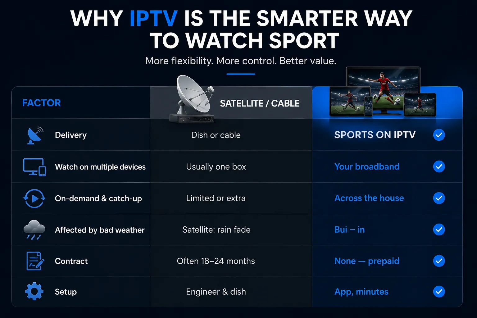 Why IPTV is the smarter way to watch sport — compared with satellite or cable, sport on IPTV runs over your broadband across the whole house, offers on-demand and catch-up, isn't affected by rain fade, needs no 18–24 month contract, and sets up in minutes through an app rather than an engineer and a dish.