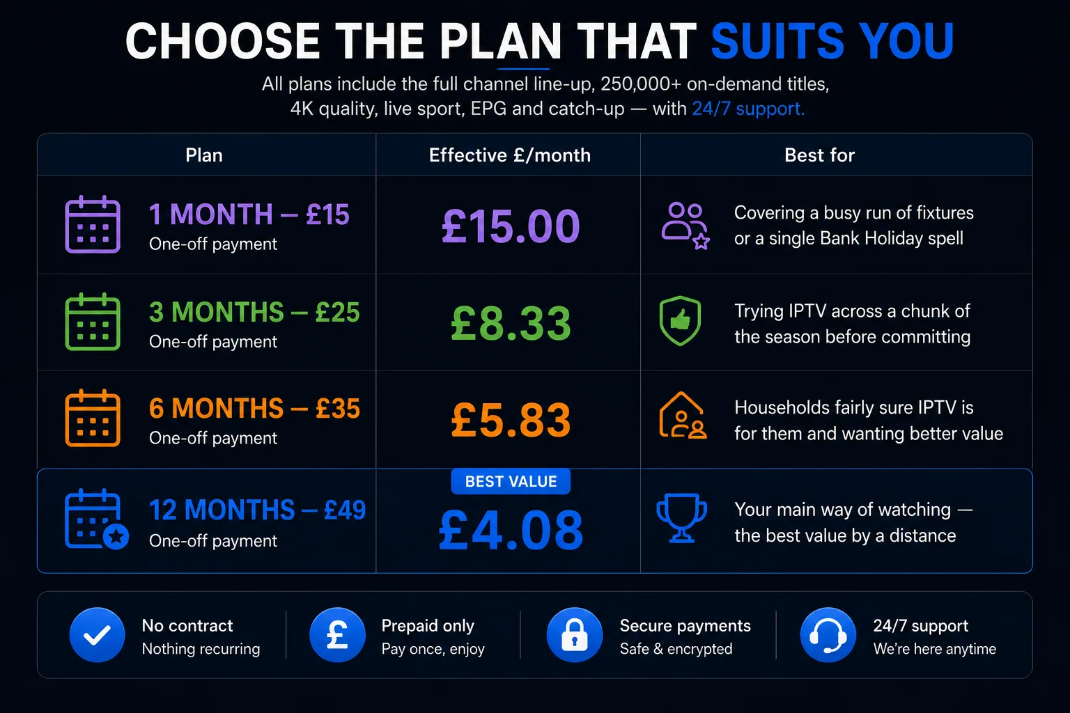 Choose the IPTV plan that suits you — 1 month at £15 (£15.00/month) suits covering a busy run of fixtures, 3 months at £25 (£8.33/month) for trying IPTV across part of the season, 6 months at £35 (£5.83/month) for households fairly sure IPTV is for them, and 12 months at £49 (£4.08/month) as the best value for your main way of watching.