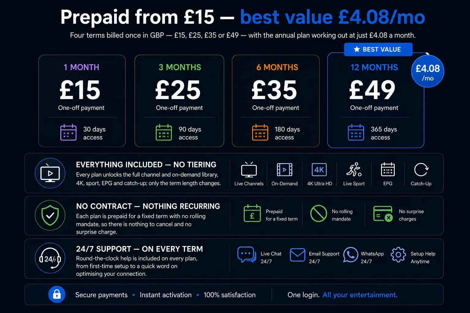 IPTV UK prepaid plans — four terms billed once in GBP: 1 month £15 (30 days), 3 months £25 (90 days), 6 months £35 (180 days) and 12 months £49 (365 days), the best value at £4.08 a month, with every plan unlocking the full channel and on-demand library, 4K, live sport, EPG and catch-up, no contract and 24/7 support.
