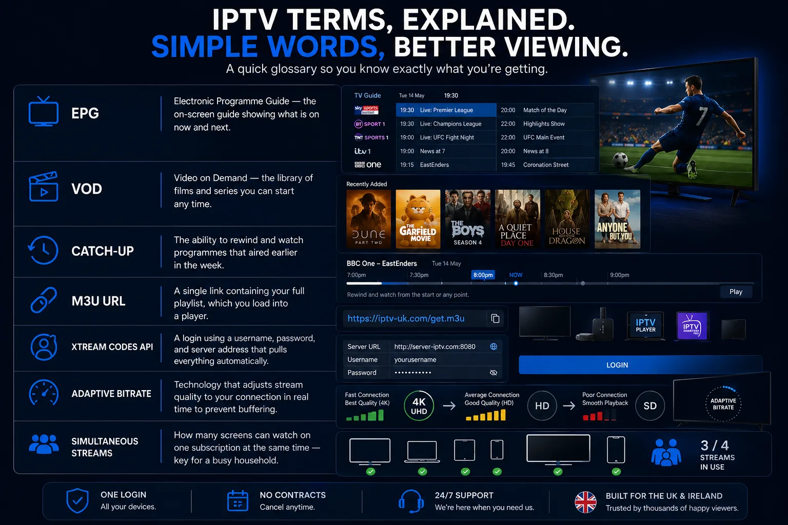 IPTV terms explained in simple words — EPG is the on-screen guide of what's on now and next, VOD is the on-demand library of films and series, catch-up rewinds programmes that aired earlier in the week, an M3U URL is a single playlist link, Xtream Codes API is a username, password and server login, adaptive bitrate adjusts quality to your connection to prevent buffering, and simultaneous streams is how many screens can watch on one subscription at once.