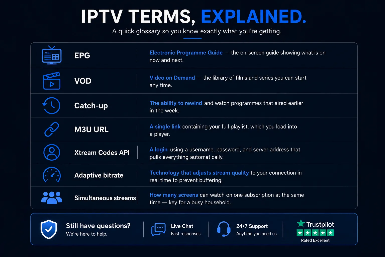 A quick IPTV terms glossary — EPG, VOD, catch-up, M3U URL, Xtream Codes API, adaptive bitrate and simultaneous streams defined plainly — with live chat and 24/7 support if you still have questions.